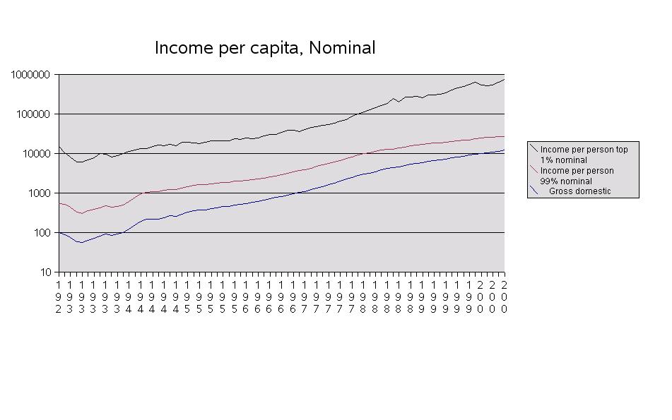 Income distribution and GDP, it matters