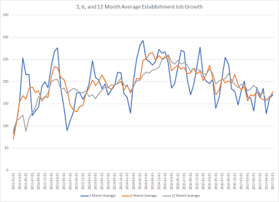 November Jobs Report: good month, same caveats