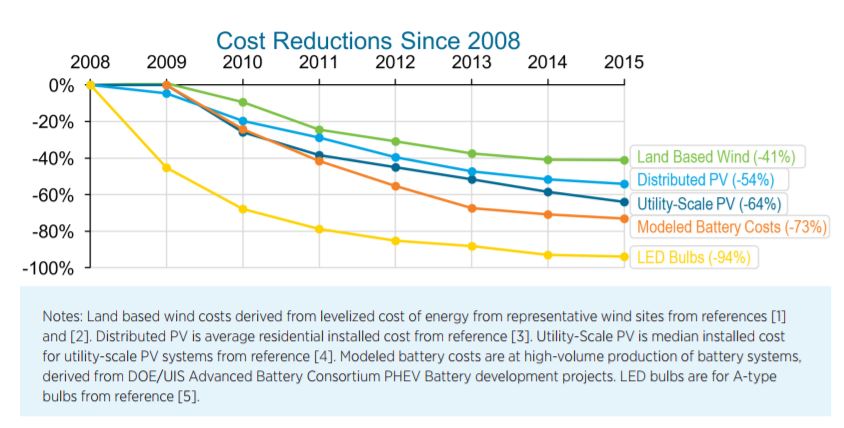Changing Energy Costs