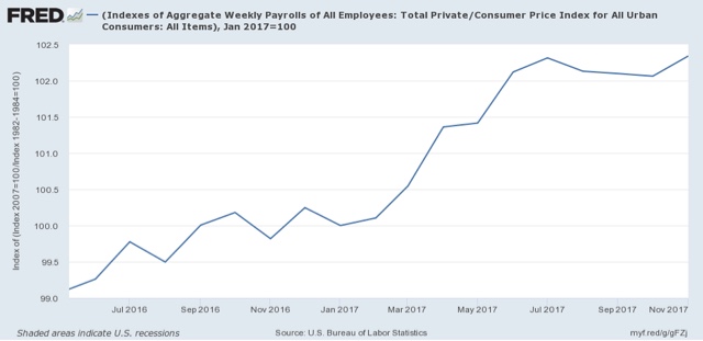 Real wages stagnate YoY, decline significantly since July