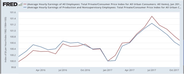 Real wages stagnate YoY, decline significantly since July