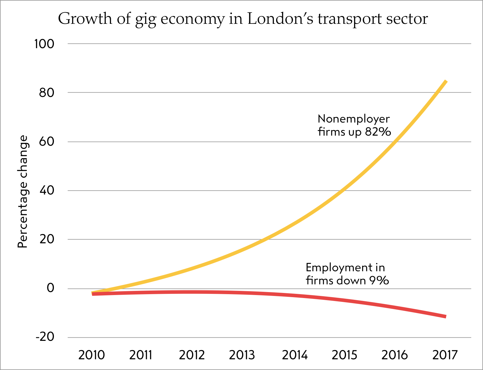 New research: London’s transport gig economy grows by 82% since 2010