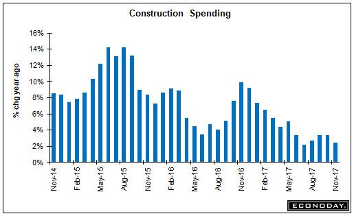 Construction spending, Saudi Pricing, NY real estate