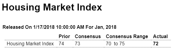 Housing index, Industrial production, Redbook same store sales, Healthcare comments