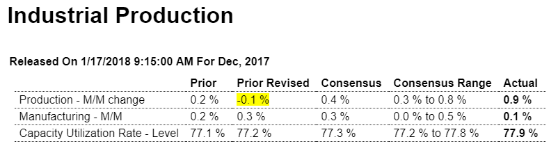 Housing index, Industrial production, Redbook same store sales, Healthcare comments