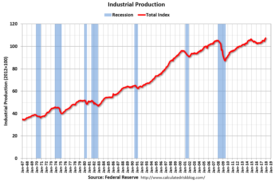 Housing index, Industrial production, Redbook same store sales, Healthcare comments