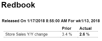 Housing index, Industrial production, Redbook same store sales, Healthcare comments