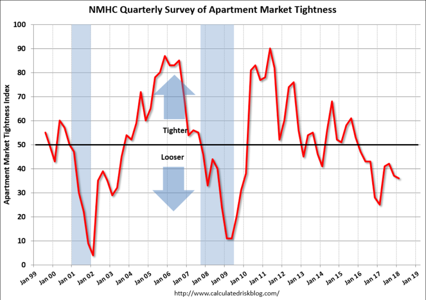 Spending and savings, Apartment market tightness, Vehicle sales