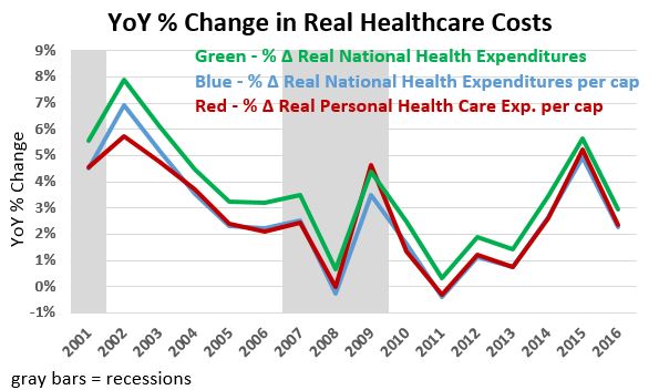 Changes in Healthcare Costs
