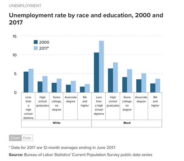 Minority unemployment: progress vs. prejudice