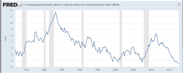 Minority unemployment: progress vs. prejudice