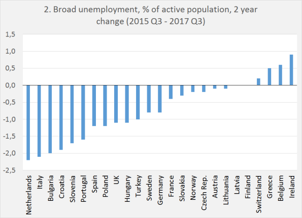 Broad unemployment in Europe: the last two years. Two graphs.
