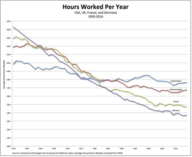 Utopia and the right to be lazy (3 charts)