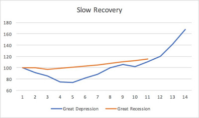 The slow recovery in historical perspective: 10 years after the Great Recession
