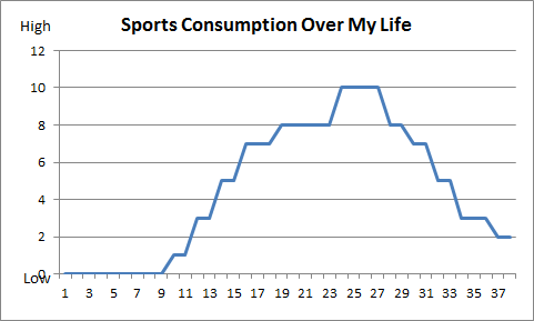 Opinion: Why Sports Consumption is Counterproductive