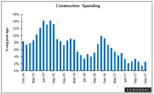 Vehicle sales, Construction spending, GDP comments, Comments on tax cuts, Comments on fed policy