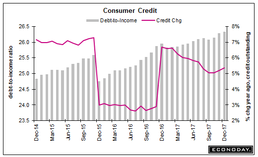 Consumer credit, Mania comment, Fed on rates and inflation