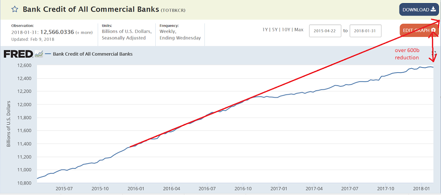 Spending bill, Rail traffic, Bank loans