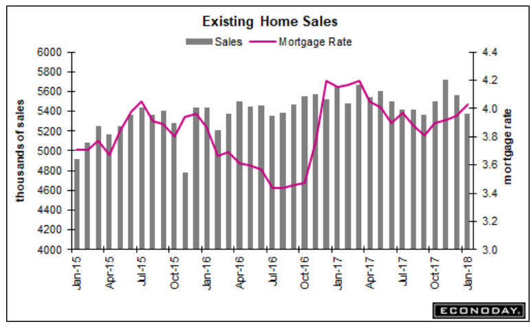 Mtg purchase apps, Existing home sales, Euro current account, Bank lending, Cycle chart
