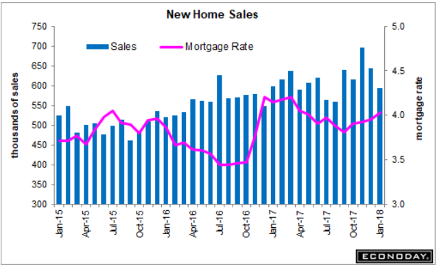 New home sales, Core inflation chart, Trump testimony
