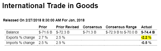 Trade, Durable goods orders, Consumer confidence, Richmond Fed survey, Atlanta Fed nowcast