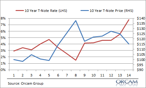 What Will Happen to Bonds if Interest Rates “Normalize”?