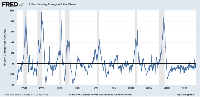 Initial jobless claims: the single most positive aspect of the entire economy