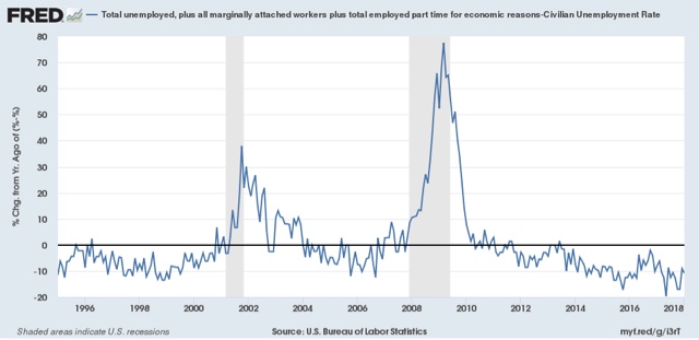 Fraying at the edges? *relative* underemployment increases