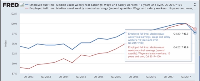 What’s behind the big Q4 decline in real median weekly wages?