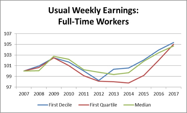 What’s behind the big Q4 decline in real median weekly wages?