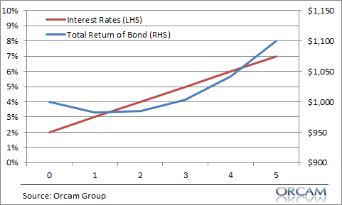 How to Overcome Your Fear of Bonds