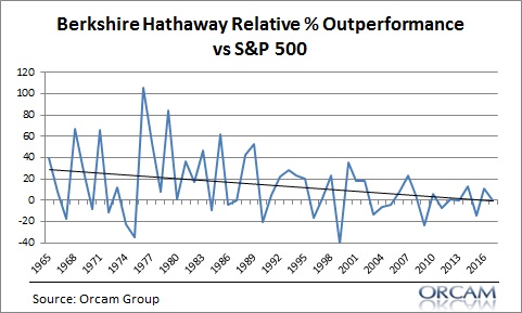 Here&rsquo;s a (Not So) Pretty Picture &ndash; Buffett vs the S&P 500