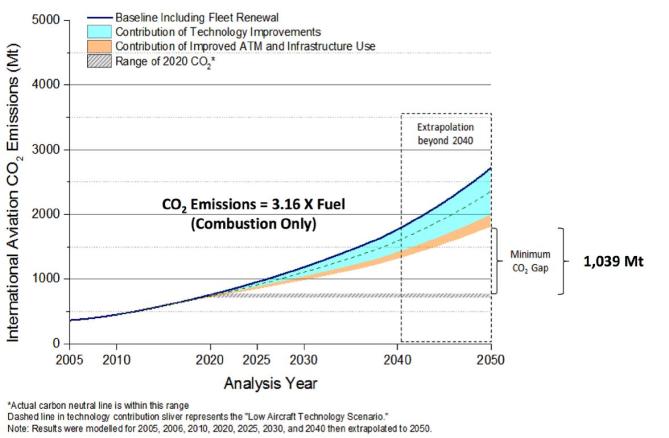 Oil, gas and coal 2040 (4 graphs)