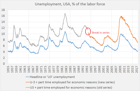 Regraphing USA unemployment history. An addendum to the USA data