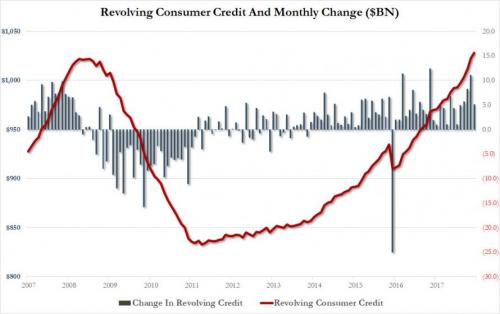 Zero Hedge — Household Debt Rises By $572 Billion, Ends 2017 At All Time High
