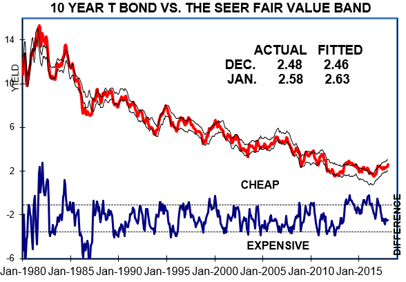 Stocks have gone from overvalued to fairly valued.