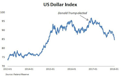 Since Trump's election, US dollar has eroded badly