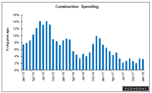 Personal income and expenditures, Construction spending