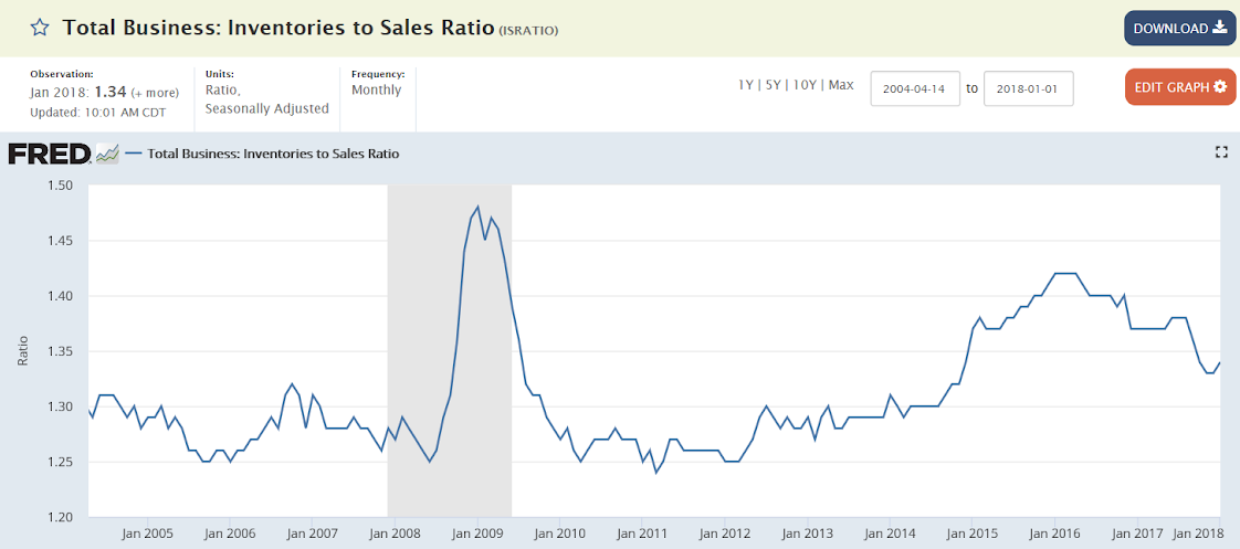 Inventory to sales ratio, New economic adviser, Tax refunds