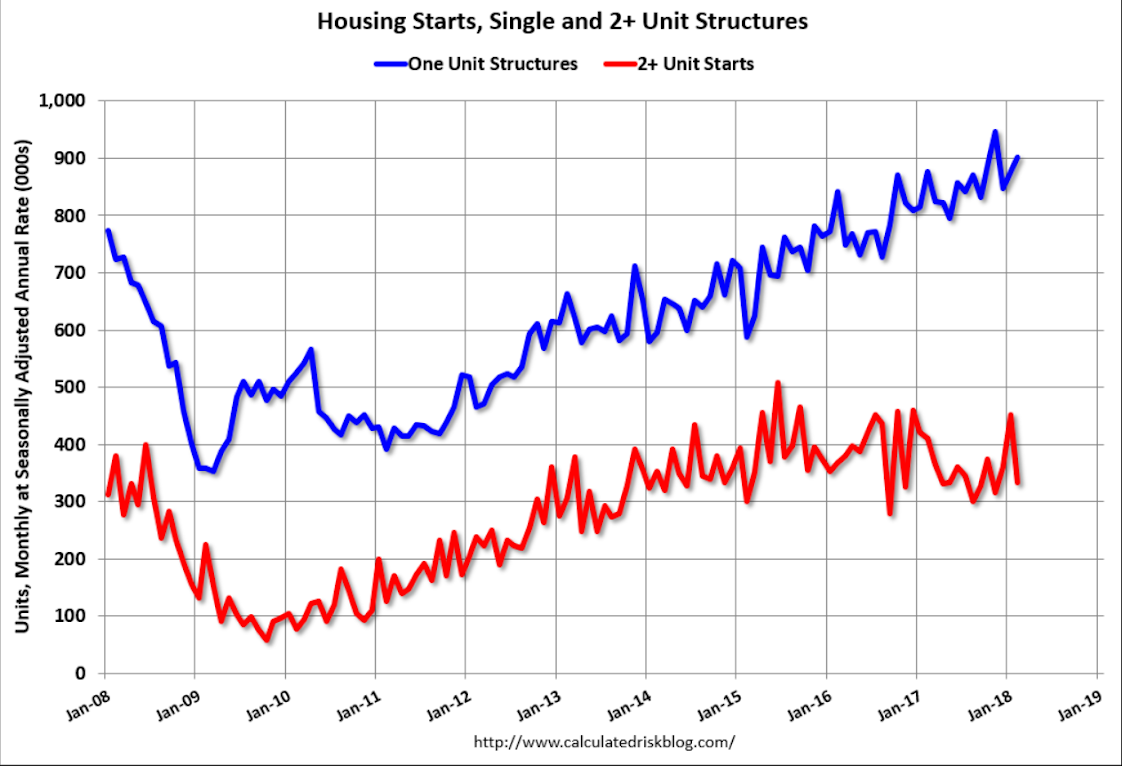 Housing starts, Industrial production