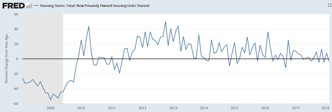 Housing starts, Industrial production