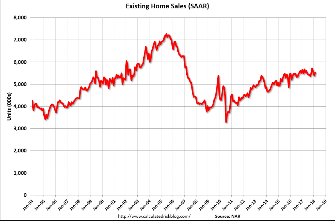 Current account, Existing home sales
