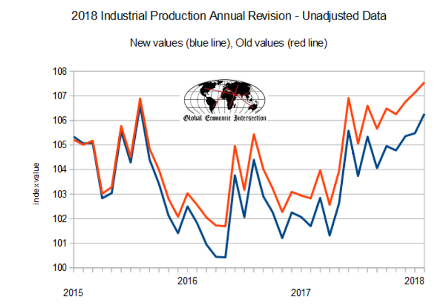 Vehicle sales, Industrial Production revisions, Tariff comments