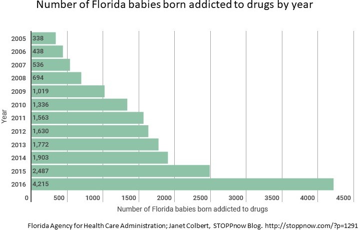 1000% increase in Drug Addicted Babies in Florida – 2016