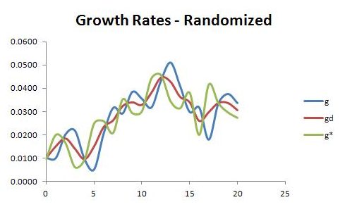 Dynamics of Output and Demand in a Growing Economy