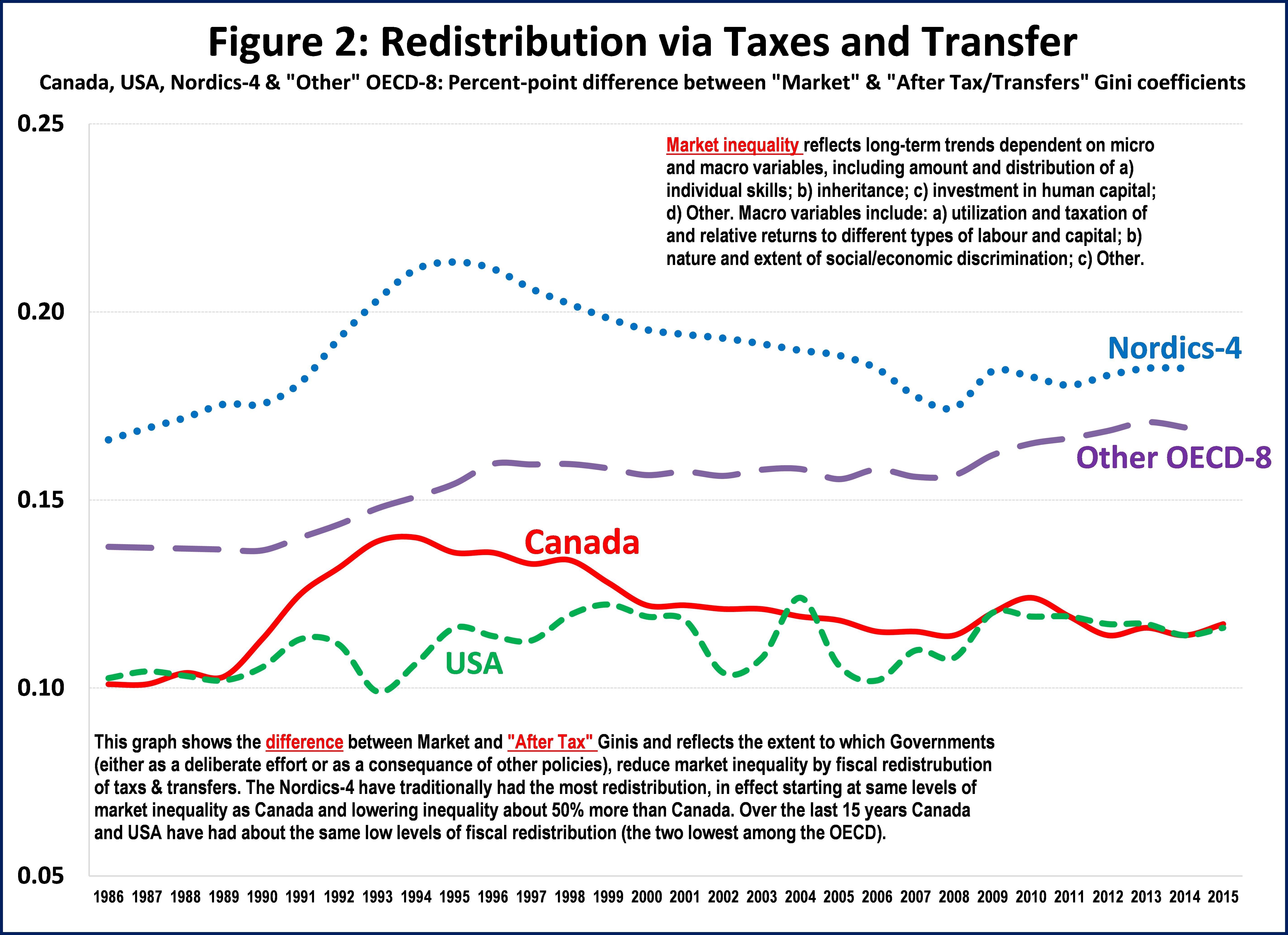 Inequality-redistribution in Canada update