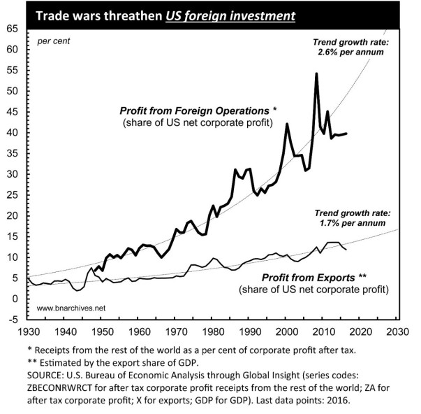 Trump’s trade wars threaten US foreign investment