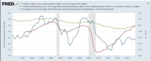 Labor force participation, unemployment, and wages: an update