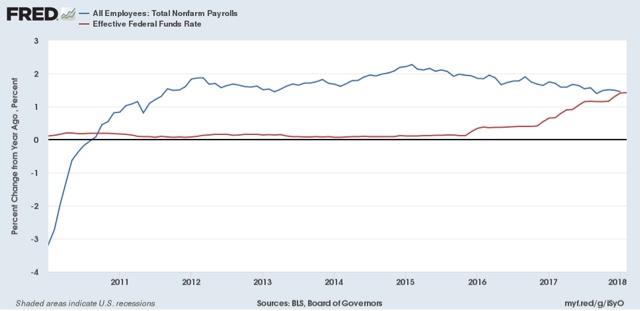 Interest rates and jobs: a variation on the model