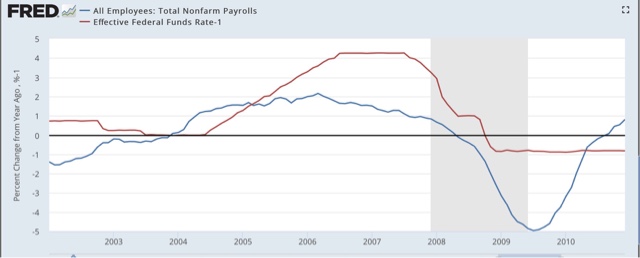 Interest rates and jobs: a variation on the model